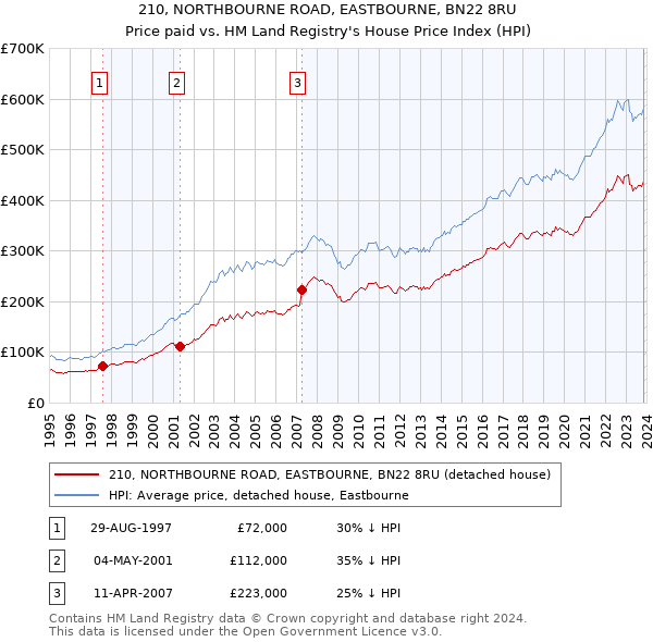 210, NORTHBOURNE ROAD, EASTBOURNE, BN22 8RU: Price paid vs HM Land Registry's House Price Index