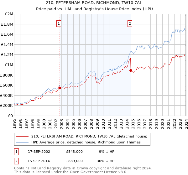 210, PETERSHAM ROAD, RICHMOND, TW10 7AL: Price paid vs HM Land Registry's House Price Index