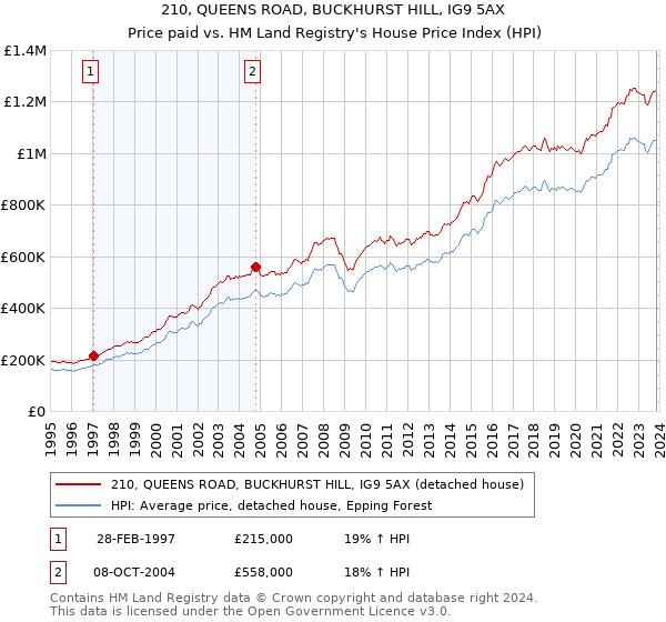 210, QUEENS ROAD, BUCKHURST HILL, IG9 5AX: Price paid vs HM Land Registry's House Price Index