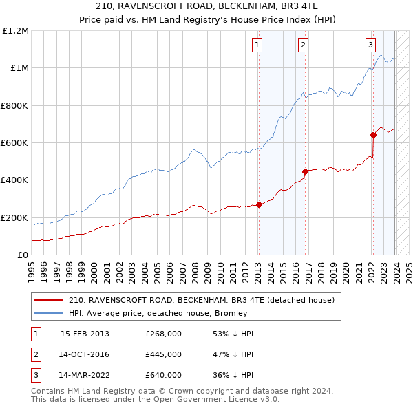 210, RAVENSCROFT ROAD, BECKENHAM, BR3 4TE: Price paid vs HM Land Registry's House Price Index