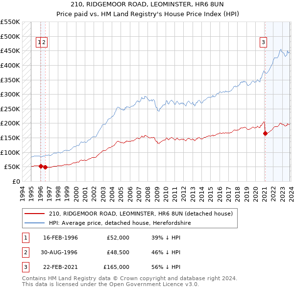210, RIDGEMOOR ROAD, LEOMINSTER, HR6 8UN: Price paid vs HM Land Registry's House Price Index
