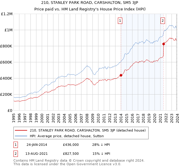 210, STANLEY PARK ROAD, CARSHALTON, SM5 3JP: Price paid vs HM Land Registry's House Price Index