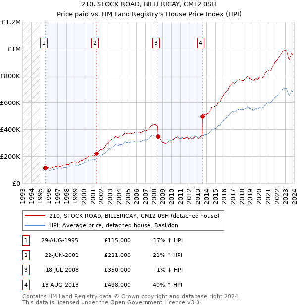 210, STOCK ROAD, BILLERICAY, CM12 0SH: Price paid vs HM Land Registry's House Price Index