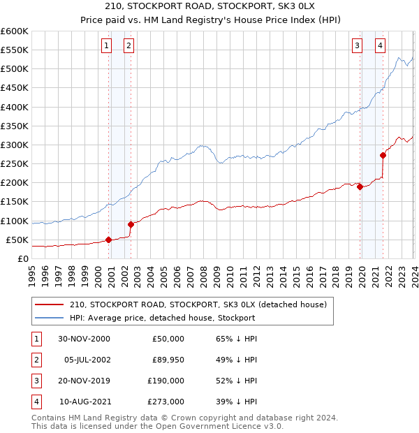 210, STOCKPORT ROAD, STOCKPORT, SK3 0LX: Price paid vs HM Land Registry's House Price Index