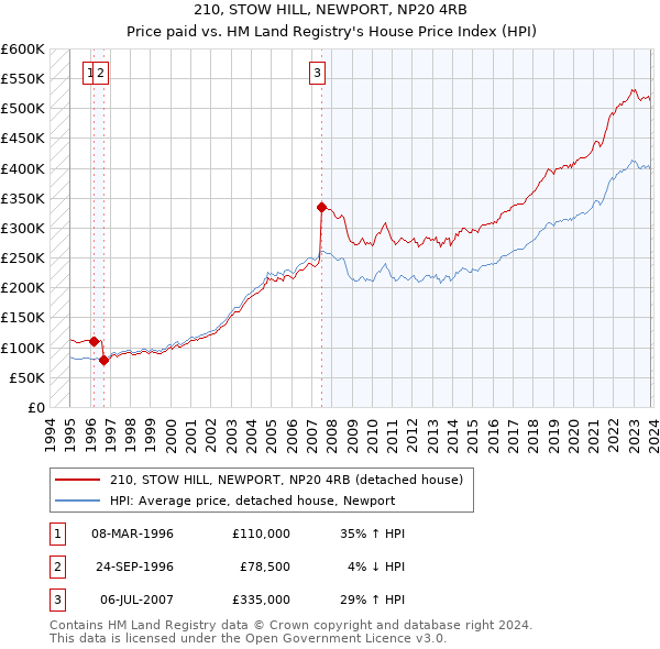 210, STOW HILL, NEWPORT, NP20 4RB: Price paid vs HM Land Registry's House Price Index