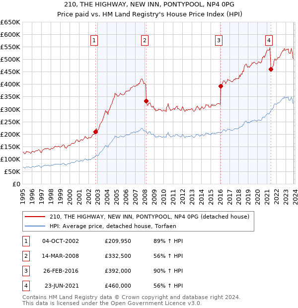 210, THE HIGHWAY, NEW INN, PONTYPOOL, NP4 0PG: Price paid vs HM Land Registry's House Price Index