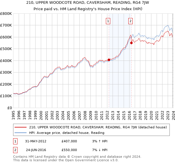 210, UPPER WOODCOTE ROAD, CAVERSHAM, READING, RG4 7JW: Price paid vs HM Land Registry's House Price Index