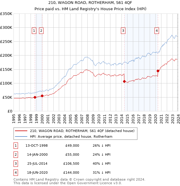 210, WAGON ROAD, ROTHERHAM, S61 4QF: Price paid vs HM Land Registry's House Price Index