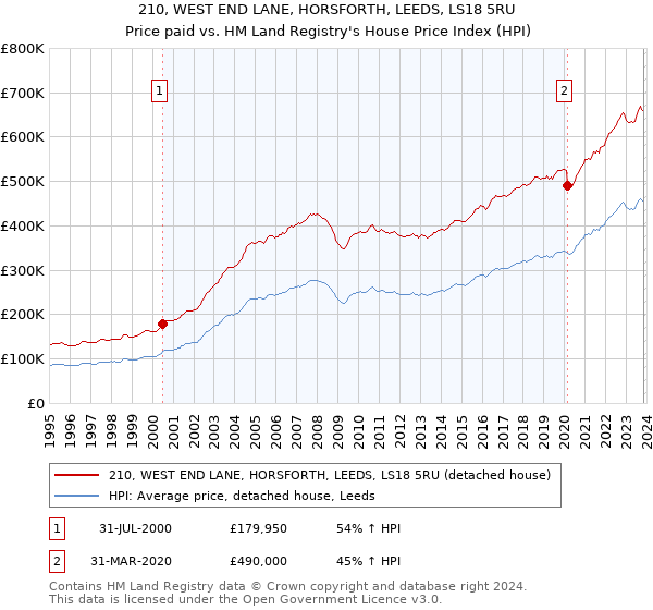 210, WEST END LANE, HORSFORTH, LEEDS, LS18 5RU: Price paid vs HM Land Registry's House Price Index