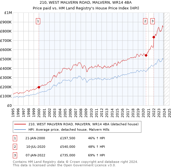 210, WEST MALVERN ROAD, MALVERN, WR14 4BA: Price paid vs HM Land Registry's House Price Index