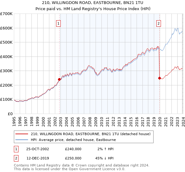 210, WILLINGDON ROAD, EASTBOURNE, BN21 1TU: Price paid vs HM Land Registry's House Price Index