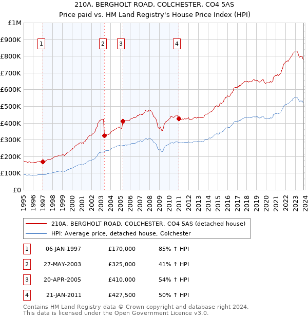 210A, BERGHOLT ROAD, COLCHESTER, CO4 5AS: Price paid vs HM Land Registry's House Price Index