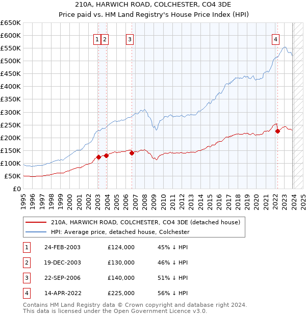 210A, HARWICH ROAD, COLCHESTER, CO4 3DE: Price paid vs HM Land Registry's House Price Index
