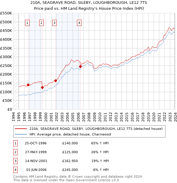 210A, SEAGRAVE ROAD, SILEBY, LOUGHBOROUGH, LE12 7TS: Price paid vs HM Land Registry's House Price Index