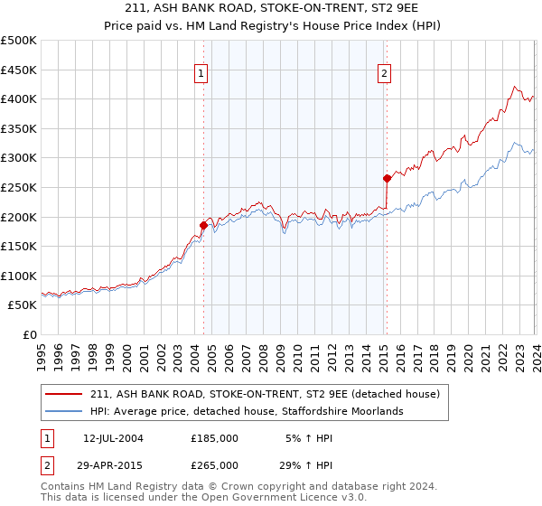 211, ASH BANK ROAD, STOKE-ON-TRENT, ST2 9EE: Price paid vs HM Land Registry's House Price Index