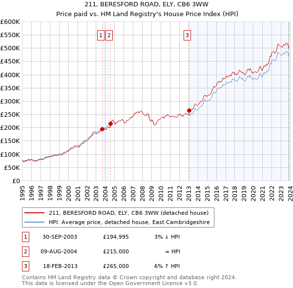 211, BERESFORD ROAD, ELY, CB6 3WW: Price paid vs HM Land Registry's House Price Index