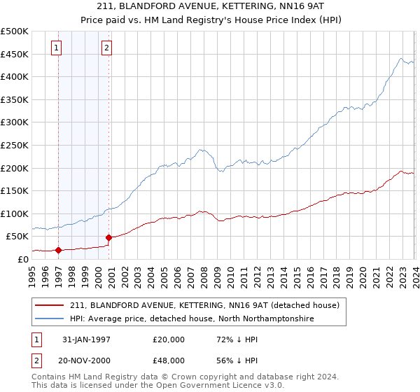 211, BLANDFORD AVENUE, KETTERING, NN16 9AT: Price paid vs HM Land Registry's House Price Index