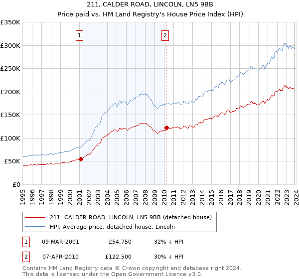 211, CALDER ROAD, LINCOLN, LN5 9BB: Price paid vs HM Land Registry's House Price Index