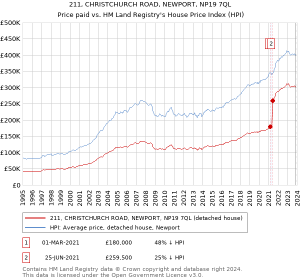 211, CHRISTCHURCH ROAD, NEWPORT, NP19 7QL: Price paid vs HM Land Registry's House Price Index