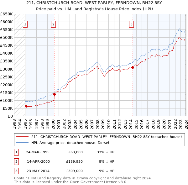 211, CHRISTCHURCH ROAD, WEST PARLEY, FERNDOWN, BH22 8SY: Price paid vs HM Land Registry's House Price Index