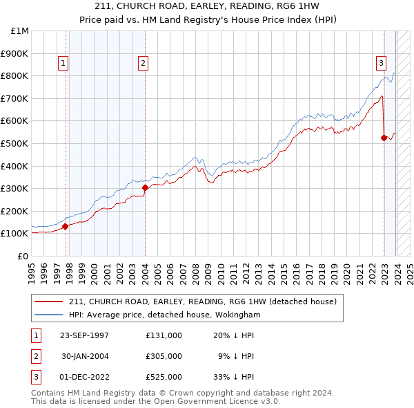 211, CHURCH ROAD, EARLEY, READING, RG6 1HW: Price paid vs HM Land Registry's House Price Index