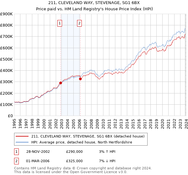 211, CLEVELAND WAY, STEVENAGE, SG1 6BX: Price paid vs HM Land Registry's House Price Index
