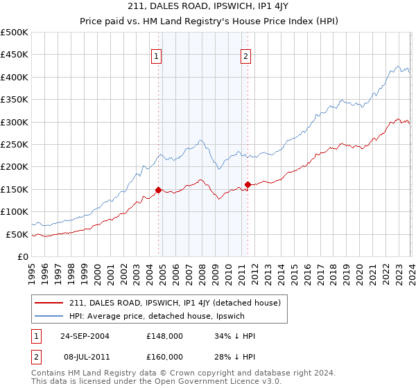 211, DALES ROAD, IPSWICH, IP1 4JY: Price paid vs HM Land Registry's House Price Index