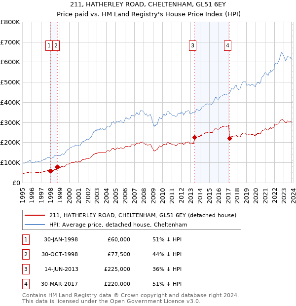 211, HATHERLEY ROAD, CHELTENHAM, GL51 6EY: Price paid vs HM Land Registry's House Price Index