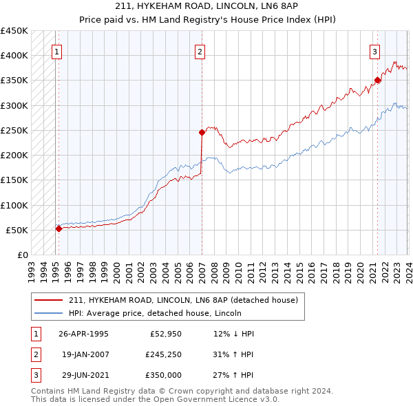 211, HYKEHAM ROAD, LINCOLN, LN6 8AP: Price paid vs HM Land Registry's House Price Index