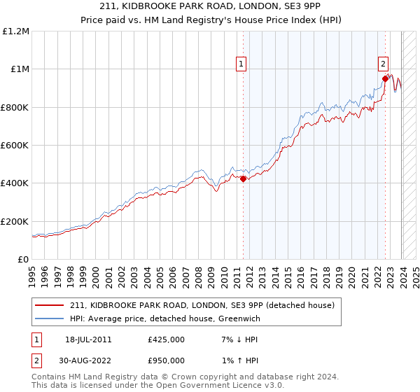 211, KIDBROOKE PARK ROAD, LONDON, SE3 9PP: Price paid vs HM Land Registry's House Price Index