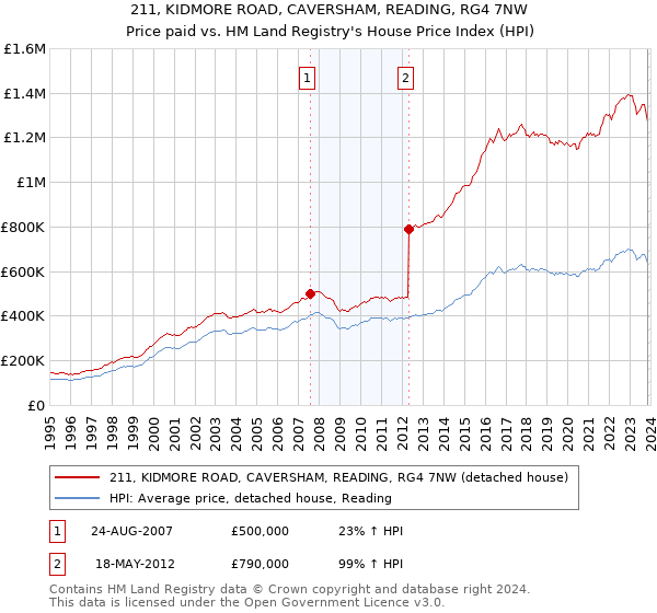 211, KIDMORE ROAD, CAVERSHAM, READING, RG4 7NW: Price paid vs HM Land Registry's House Price Index