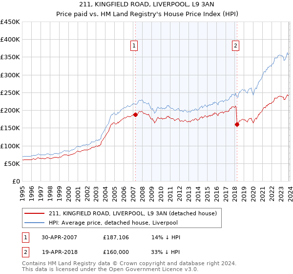 211, KINGFIELD ROAD, LIVERPOOL, L9 3AN: Price paid vs HM Land Registry's House Price Index