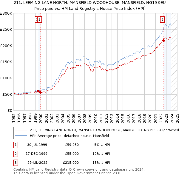 211, LEEMING LANE NORTH, MANSFIELD WOODHOUSE, MANSFIELD, NG19 9EU: Price paid vs HM Land Registry's House Price Index