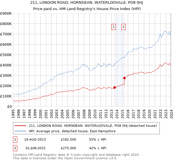 211, LONDON ROAD, HORNDEAN, WATERLOOVILLE, PO8 0HJ: Price paid vs HM Land Registry's House Price Index