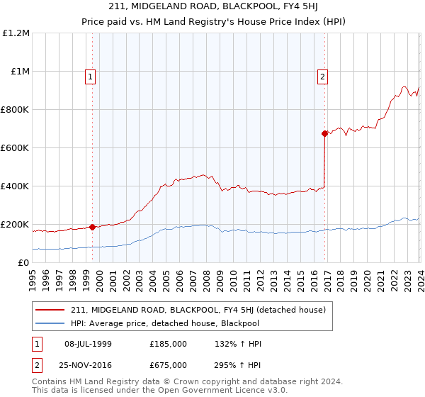 211, MIDGELAND ROAD, BLACKPOOL, FY4 5HJ: Price paid vs HM Land Registry's House Price Index