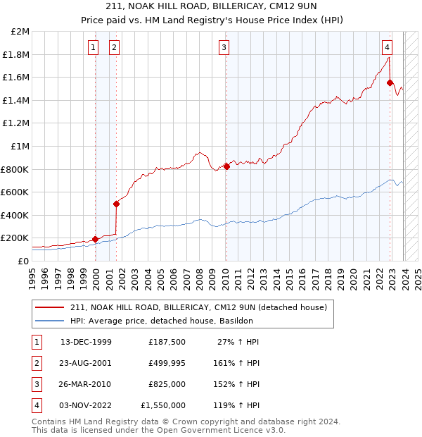 211, NOAK HILL ROAD, BILLERICAY, CM12 9UN: Price paid vs HM Land Registry's House Price Index