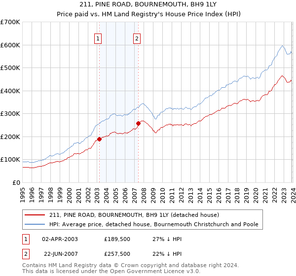 211, PINE ROAD, BOURNEMOUTH, BH9 1LY: Price paid vs HM Land Registry's House Price Index