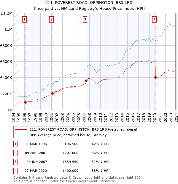 211, POVEREST ROAD, ORPINGTON, BR5 1RD: Price paid vs HM Land Registry's House Price Index