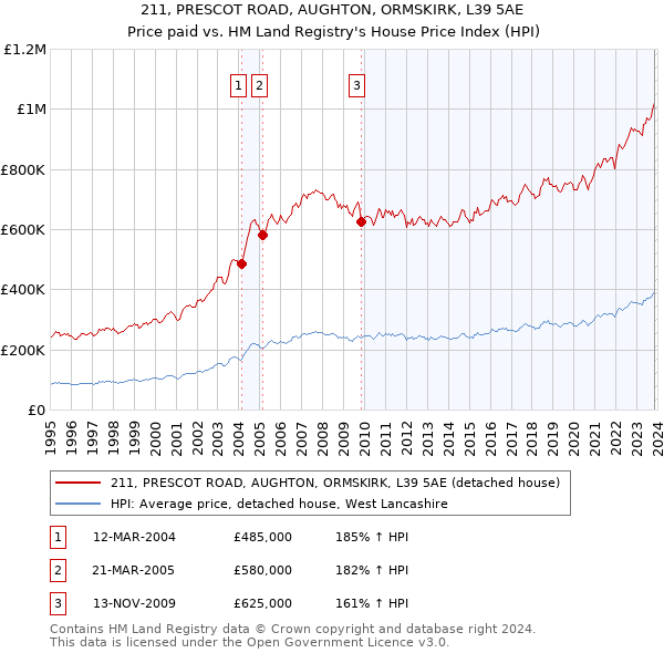 211, PRESCOT ROAD, AUGHTON, ORMSKIRK, L39 5AE: Price paid vs HM Land Registry's House Price Index
