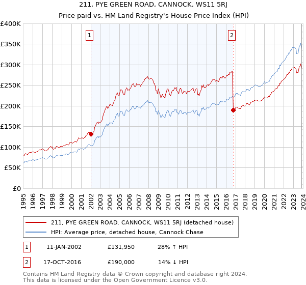211, PYE GREEN ROAD, CANNOCK, WS11 5RJ: Price paid vs HM Land Registry's House Price Index