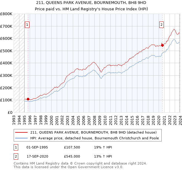 211, QUEENS PARK AVENUE, BOURNEMOUTH, BH8 9HD: Price paid vs HM Land Registry's House Price Index