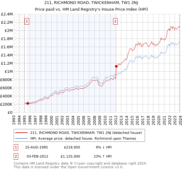 211, RICHMOND ROAD, TWICKENHAM, TW1 2NJ: Price paid vs HM Land Registry's House Price Index
