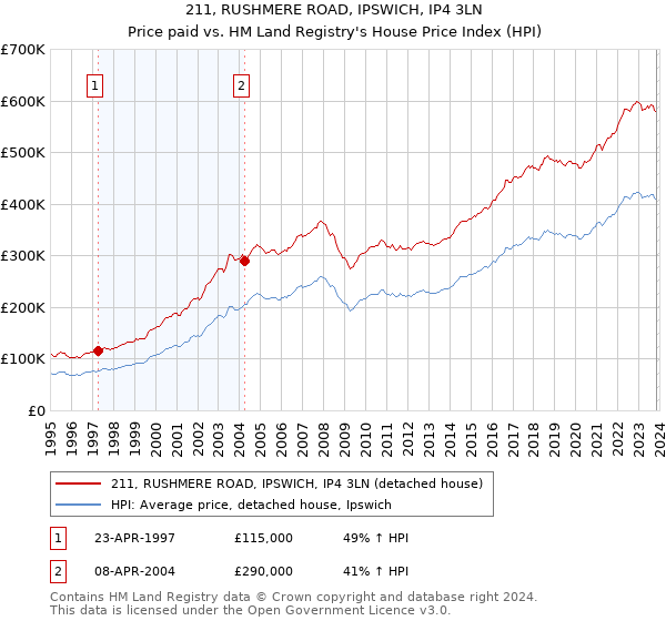 211, RUSHMERE ROAD, IPSWICH, IP4 3LN: Price paid vs HM Land Registry's House Price Index