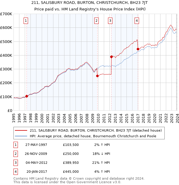 211, SALISBURY ROAD, BURTON, CHRISTCHURCH, BH23 7JT: Price paid vs HM Land Registry's House Price Index