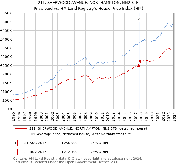 211, SHERWOOD AVENUE, NORTHAMPTON, NN2 8TB: Price paid vs HM Land Registry's House Price Index
