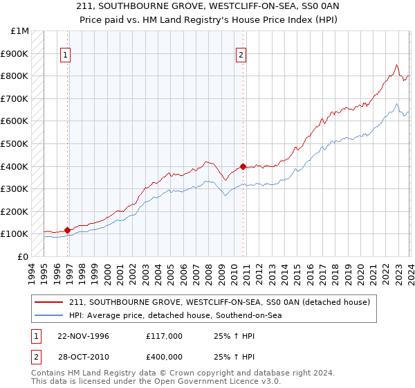 211, SOUTHBOURNE GROVE, WESTCLIFF-ON-SEA, SS0 0AN: Price paid vs HM Land Registry's House Price Index