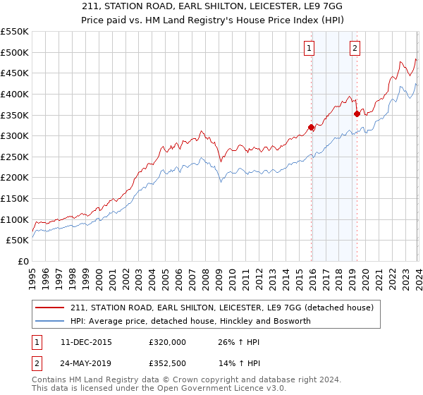 211, STATION ROAD, EARL SHILTON, LEICESTER, LE9 7GG: Price paid vs HM Land Registry's House Price Index