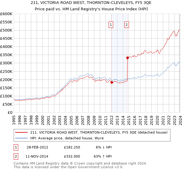 211, VICTORIA ROAD WEST, THORNTON-CLEVELEYS, FY5 3QE: Price paid vs HM Land Registry's House Price Index