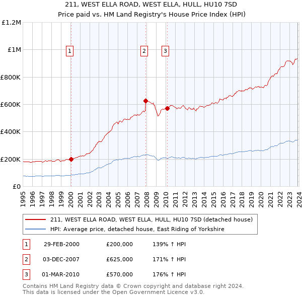 211, WEST ELLA ROAD, WEST ELLA, HULL, HU10 7SD: Price paid vs HM Land Registry's House Price Index