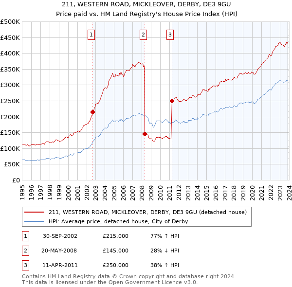 211, WESTERN ROAD, MICKLEOVER, DERBY, DE3 9GU: Price paid vs HM Land Registry's House Price Index